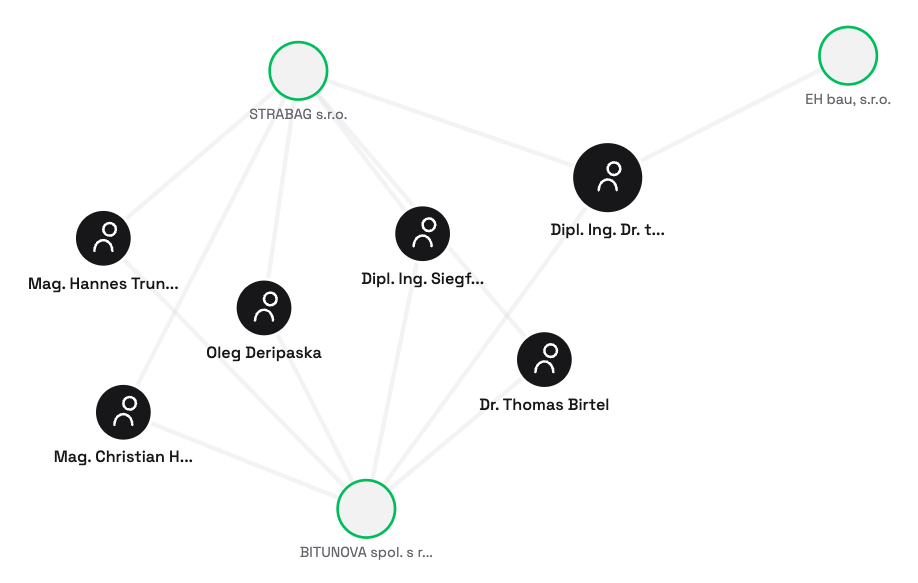UBO ownership network graph showing company and beneficial owner relationships
